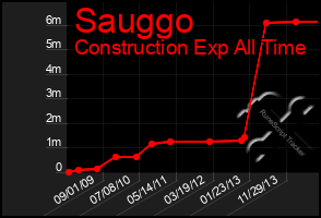 Total Graph of Sauggo