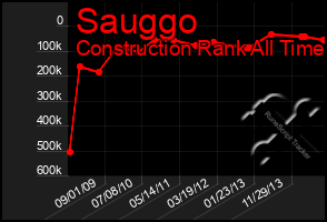 Total Graph of Sauggo