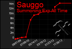 Total Graph of Sauggo