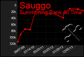 Total Graph of Sauggo