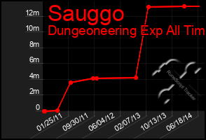 Total Graph of Sauggo