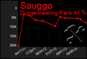 Total Graph of Sauggo