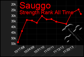 Total Graph of Sauggo