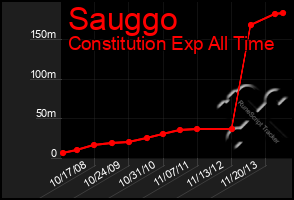 Total Graph of Sauggo