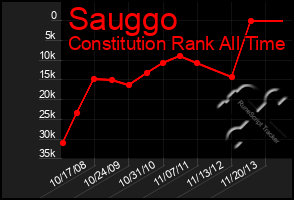 Total Graph of Sauggo