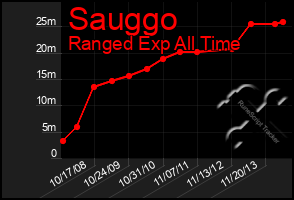 Total Graph of Sauggo