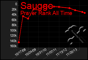 Total Graph of Sauggo