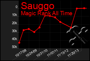 Total Graph of Sauggo