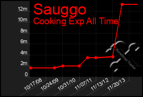 Total Graph of Sauggo