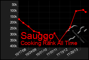 Total Graph of Sauggo