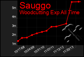 Total Graph of Sauggo