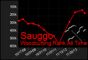 Total Graph of Sauggo