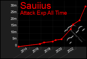 Total Graph of Sauiius