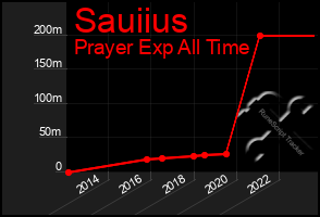 Total Graph of Sauiius