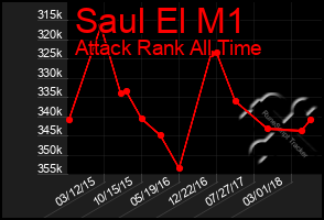 Total Graph of Saul El M1