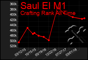 Total Graph of Saul El M1