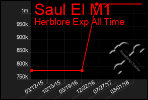 Total Graph of Saul El M1