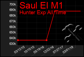 Total Graph of Saul El M1