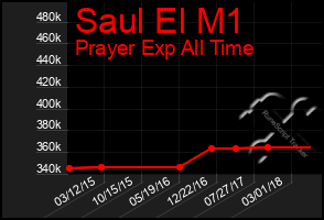 Total Graph of Saul El M1