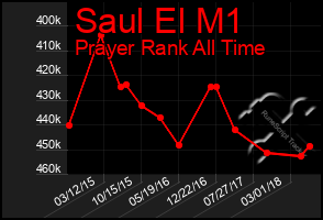 Total Graph of Saul El M1