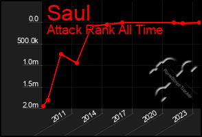 Total Graph of Saul