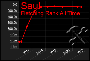 Total Graph of Saul