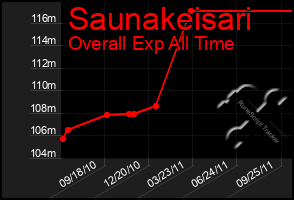 Total Graph of Saunakeisari