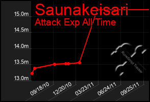 Total Graph of Saunakeisari