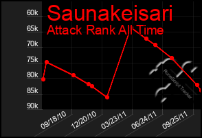 Total Graph of Saunakeisari