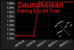 Total Graph of Saunakeisari