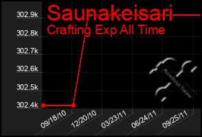 Total Graph of Saunakeisari