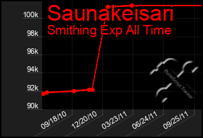 Total Graph of Saunakeisari