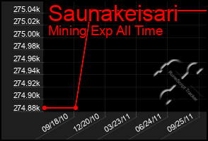 Total Graph of Saunakeisari