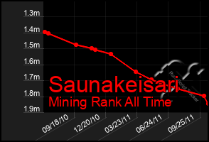 Total Graph of Saunakeisari