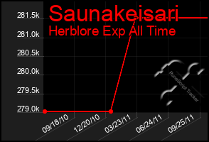 Total Graph of Saunakeisari