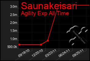 Total Graph of Saunakeisari