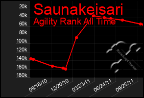 Total Graph of Saunakeisari