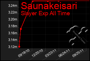 Total Graph of Saunakeisari