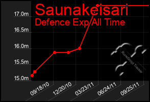 Total Graph of Saunakeisari