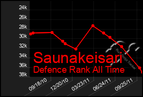 Total Graph of Saunakeisari