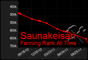 Total Graph of Saunakeisari