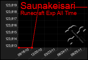 Total Graph of Saunakeisari