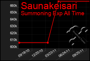 Total Graph of Saunakeisari