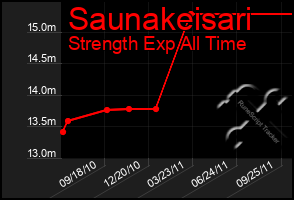 Total Graph of Saunakeisari