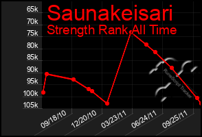 Total Graph of Saunakeisari