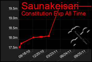 Total Graph of Saunakeisari