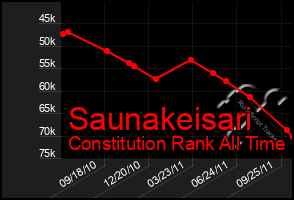 Total Graph of Saunakeisari