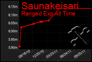 Total Graph of Saunakeisari