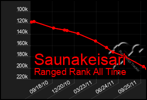 Total Graph of Saunakeisari