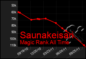 Total Graph of Saunakeisari